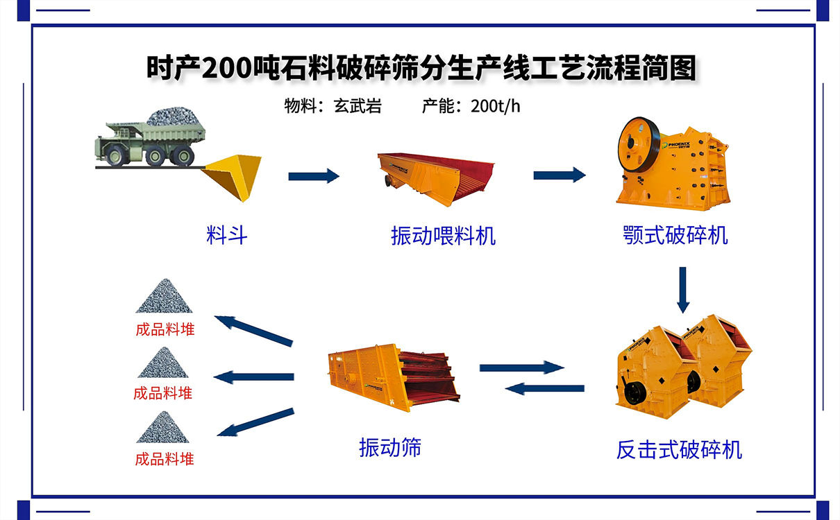 <b>時產(chǎn)200噸砂石生產(chǎn)線的碎石機(jī)設(shè)備配置方案及價格</b>